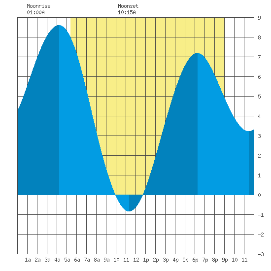Hammond tide chart for Thursday, June 8, 2023