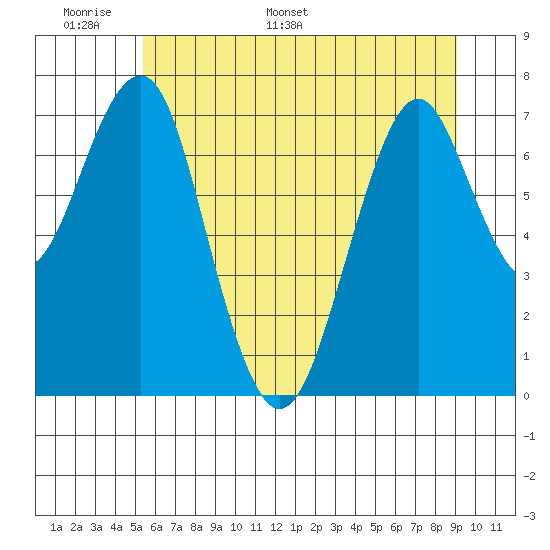 Hammond tide chart for Friday, June 9, 2023