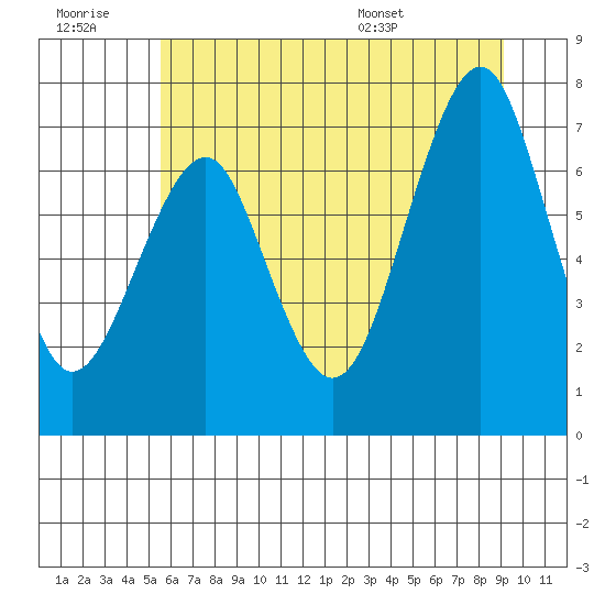 Hammond tide chart for Monday, July 10, 2023