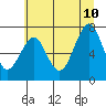 Hammond tide chart for Monday, July 10, 2023