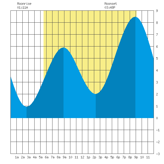 Hammond tide chart for Tuesday, July 11, 2023