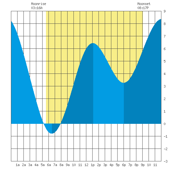 Hammond tide chart for Saturday, July 15, 2023