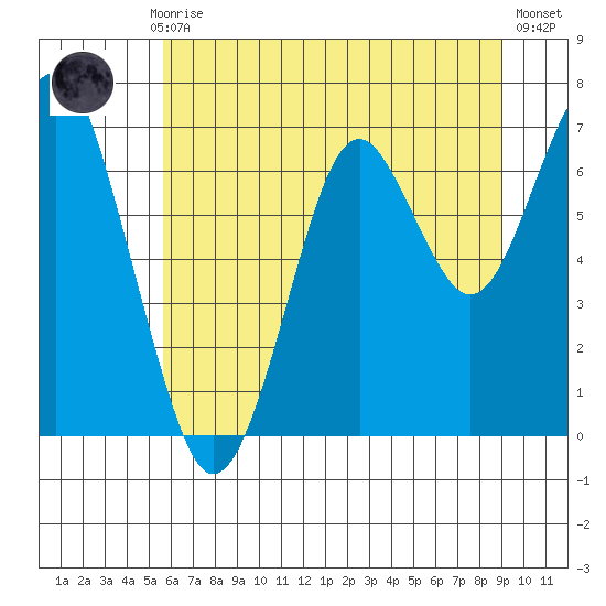 Hammond tide chart for Monday, July 17, 2023