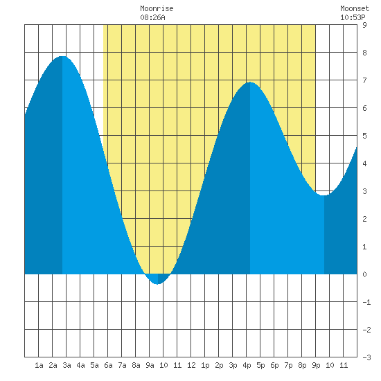 Hammond tide chart for Thursday, July 20, 2023