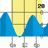 Hammond tide chart for Thursday, July 20, 2023