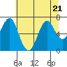 Hammond tide chart for Friday, July 21, 2023