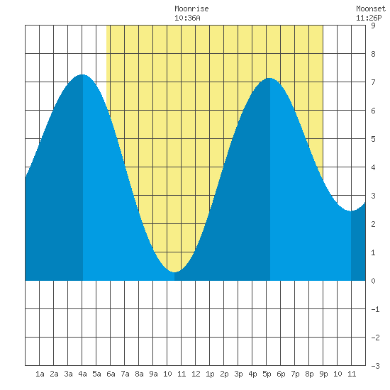 Hammond tide chart for Saturday, July 22, 2023