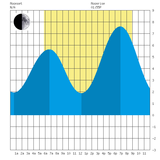 Hammond tide chart for Tuesday, July 25, 2023