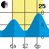 Hammond tide chart for Tuesday, July 25, 2023