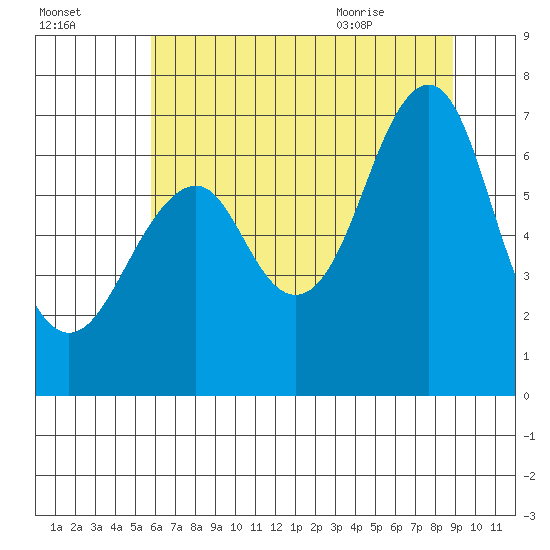 Hammond tide chart for Wednesday, July 26, 2023