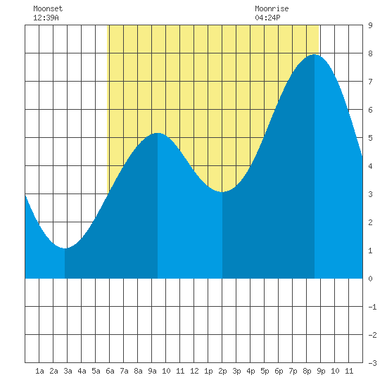 Hammond tide chart for Thursday, July 27, 2023