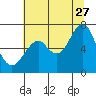 Hammond tide chart for Thursday, July 27, 2023