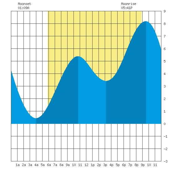 Hammond tide chart for Friday, July 28, 2023