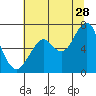 Hammond tide chart for Friday, July 28, 2023