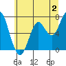 Hammond tide chart for Sunday, July 2, 2023