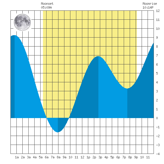 Hammond tide chart for Monday, July 3, 2023