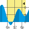 Hammond tide chart for Tuesday, July 4, 2023