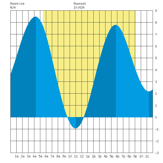 Hammond tide chart for Friday, July 7, 2023