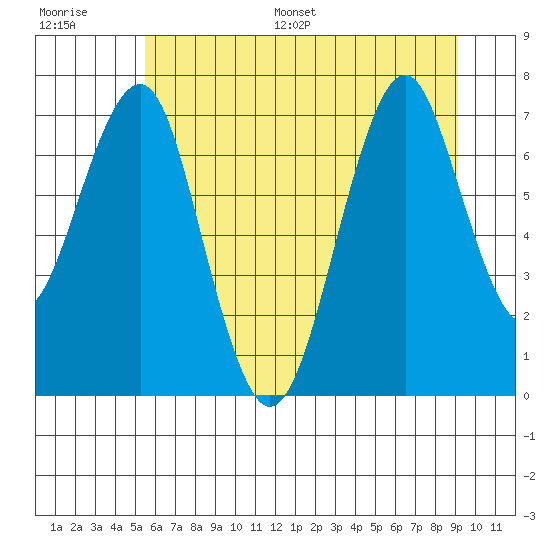 Hammond tide chart for Saturday, July 8, 2023