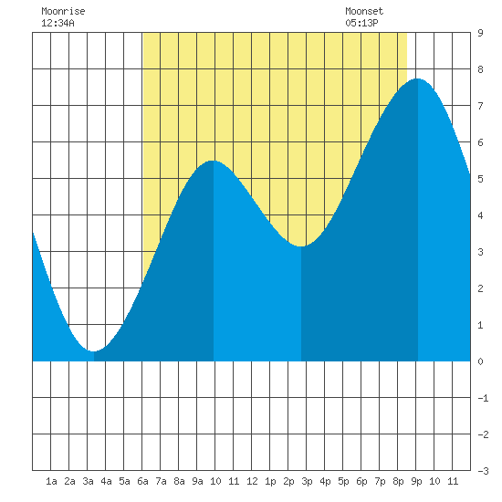 Hammond tide chart for Thursday, August 10, 2023