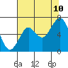 Hammond tide chart for Thursday, August 10, 2023
