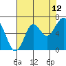 Hammond tide chart for Saturday, August 12, 2023