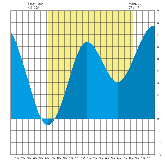 Hammond tide chart for Sunday, August 13, 2023
