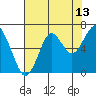 Hammond tide chart for Sunday, August 13, 2023
