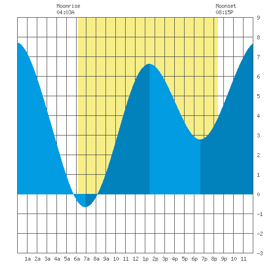 Hammond tide chart for Monday, August 14, 2023