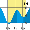 Hammond tide chart for Monday, August 14, 2023