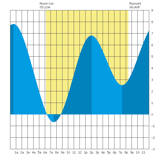 Hammond tide chart for Tuesday, August 15, 2023