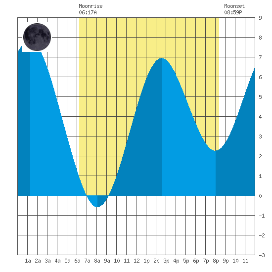 Hammond tide chart for Wednesday, August 16, 2023