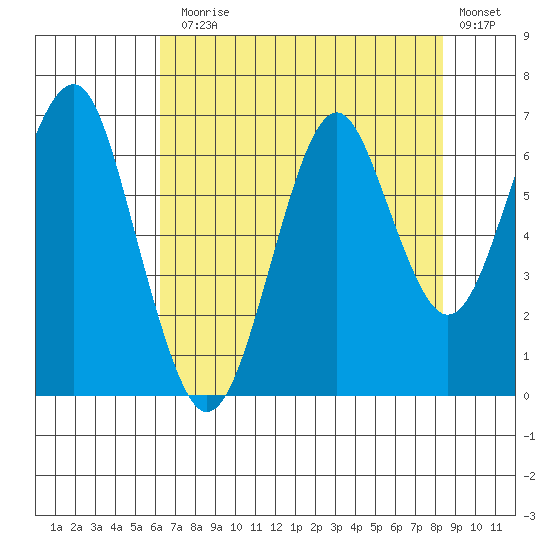 Hammond tide chart for Thursday, August 17, 2023