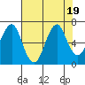 Hammond tide chart for Saturday, August 19, 2023