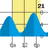 Hammond tide chart for Monday, August 21, 2023