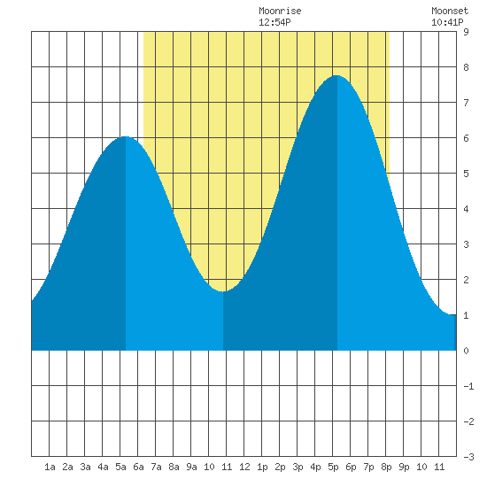 Hammond tide chart for Tuesday, August 22, 2023