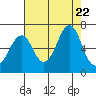 Hammond tide chart for Tuesday, August 22, 2023