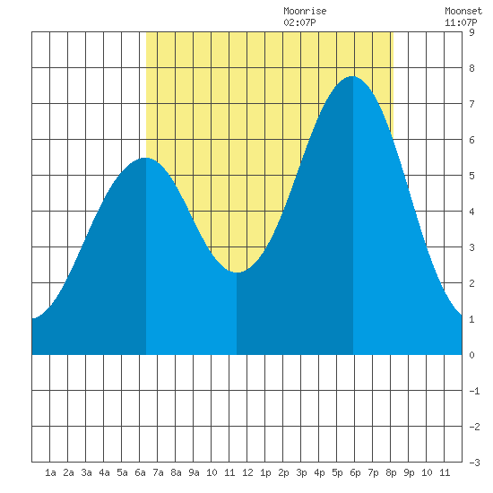 Hammond tide chart for Wednesday, August 23, 2023