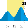 Hammond tide chart for Wednesday, August 23, 2023