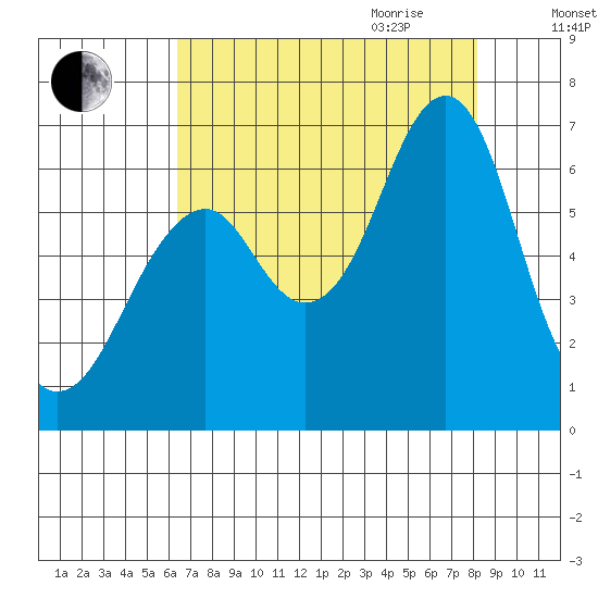 Hammond tide chart for Thursday, August 24, 2023