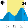 Hammond tide chart for Thursday, August 24, 2023