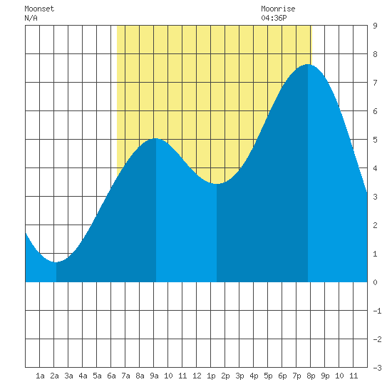 Hammond tide chart for Friday, August 25, 2023