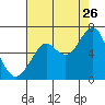 Hammond tide chart for Saturday, August 26, 2023