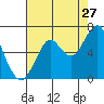 Hammond tide chart for Sunday, August 27, 2023