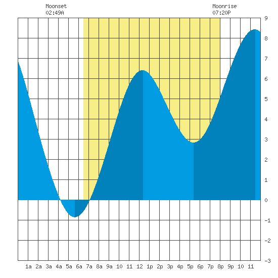 Hammond tide chart for Monday, August 28, 2023