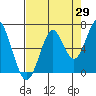 Hammond tide chart for Tuesday, August 29, 2023