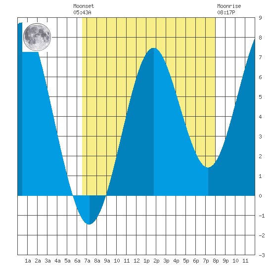 Hammond tide chart for Wednesday, August 30, 2023
