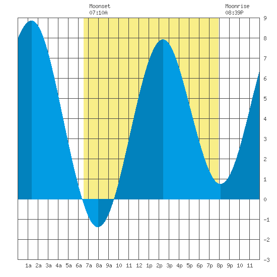 Hammond tide chart for Thursday, August 31, 2023