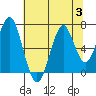 Hammond tide chart for Thursday, August 3, 2023