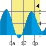 Hammond tide chart for Friday, August 4, 2023